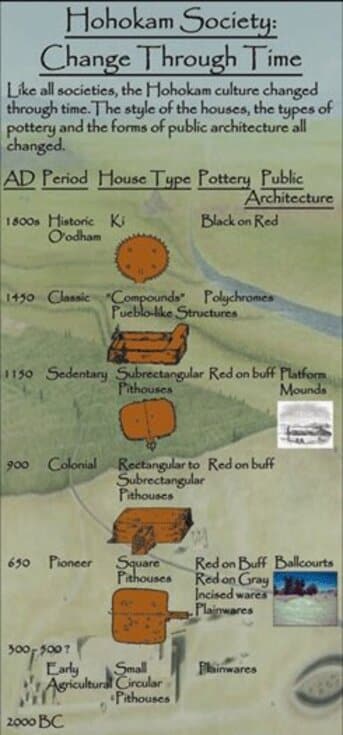 ESTRELLA MOUNTAIN HOHOKAM HISTORY